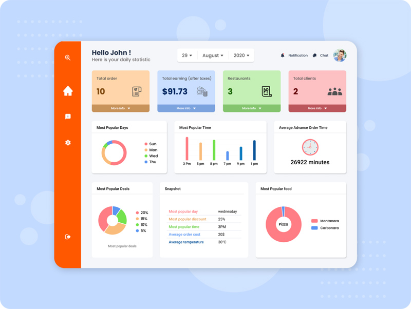 Restaurant Dashboard Statistics